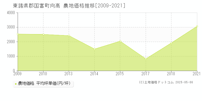 向高(東諸県郡国富町)の農地価格推移グラフ(坪単価)[2009-2021年]