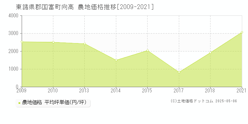 東諸県郡国富町向高の農地取引価格推移グラフ 