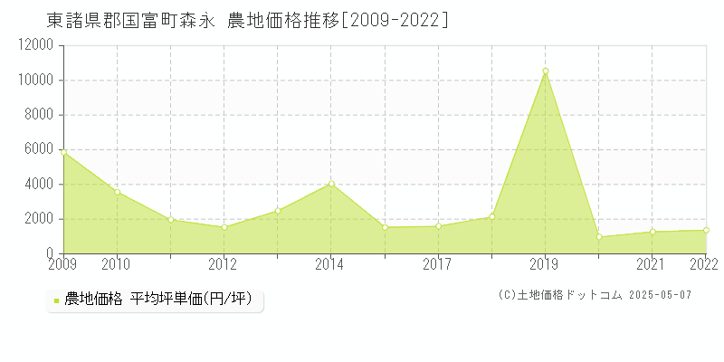 森永(東諸県郡国富町)の農地価格推移グラフ(坪単価)[2009-2022年]