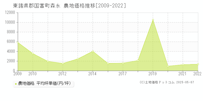 東諸県郡国富町森永の農地価格推移グラフ 