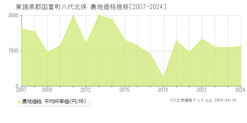 東諸県郡国富町八代北俣の農地価格推移グラフ 