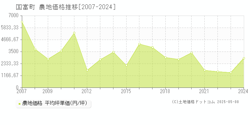 国富町(宮崎県)の農地価格推移グラフ(坪単価)[2007-2024年]