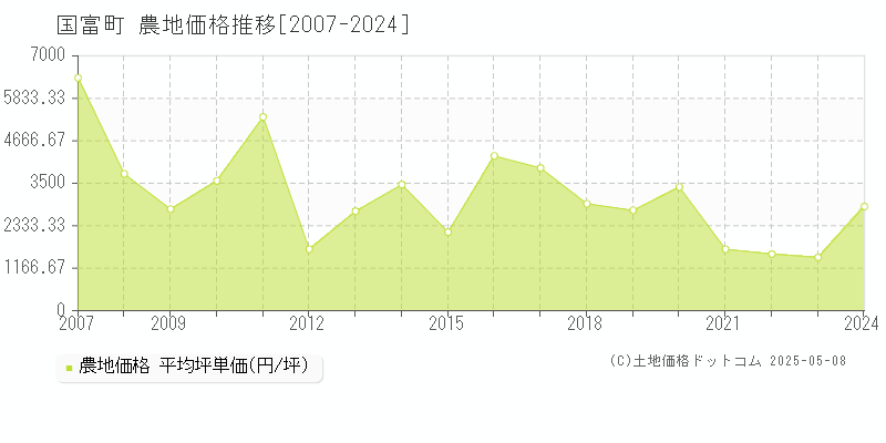 東諸県郡国富町の農地価格推移グラフ 