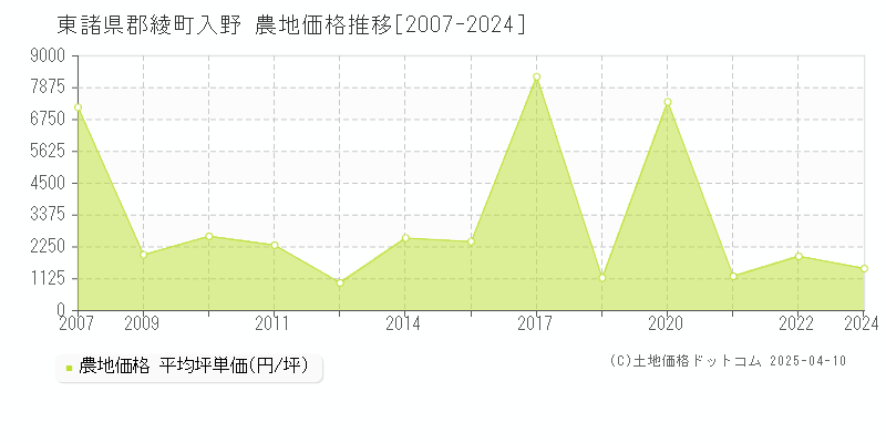 東諸県郡綾町入野の農地価格推移グラフ 