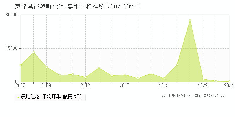 東諸県郡綾町北俣の農地価格推移グラフ 