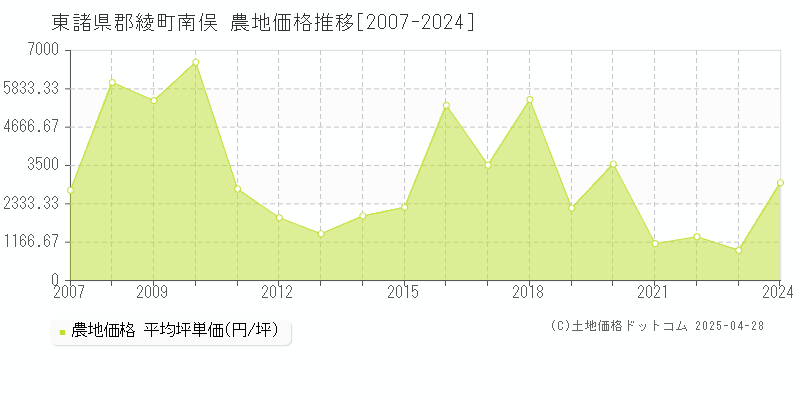 東諸県郡綾町南俣の農地価格推移グラフ 