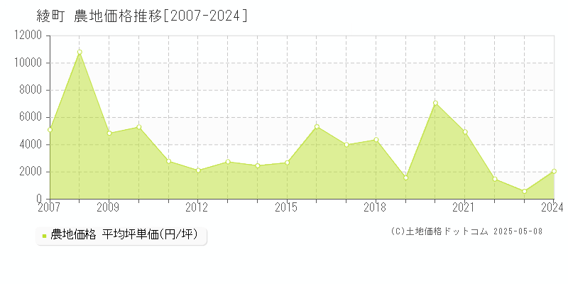綾町(宮崎県)の農地価格推移グラフ(坪単価)[2007-2024年]