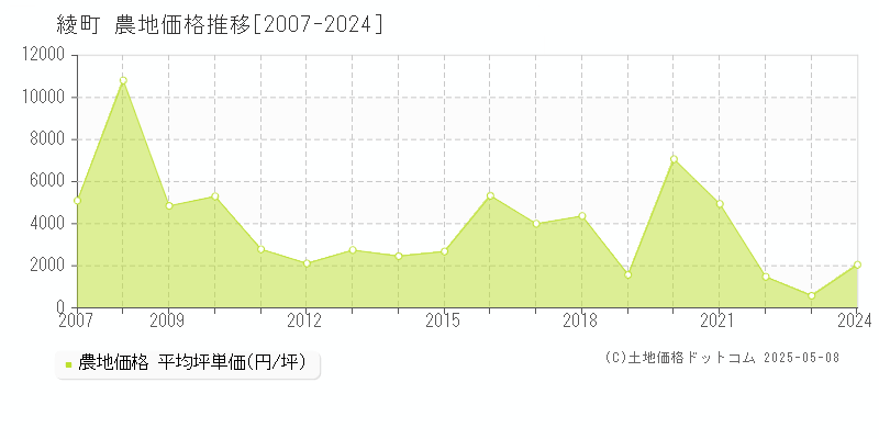 東諸県郡綾町全域の農地取引事例推移グラフ 