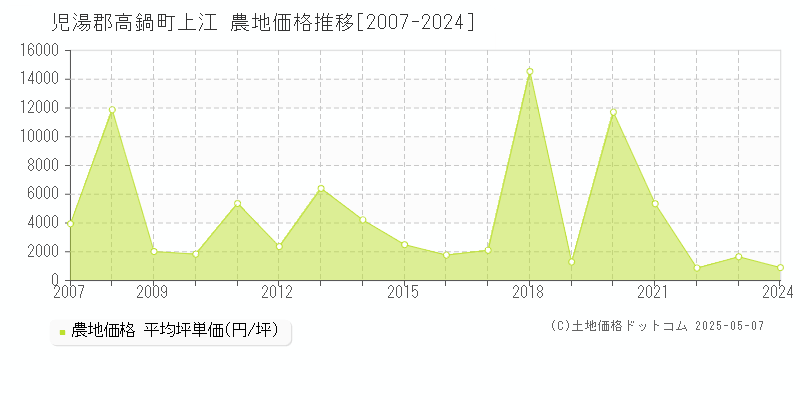 上江(児湯郡高鍋町)の農地価格推移グラフ(坪単価)[2007-2024年]