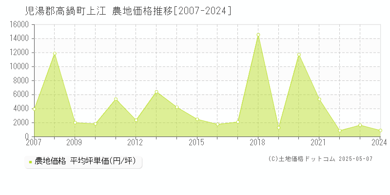 児湯郡高鍋町上江の農地価格推移グラフ 