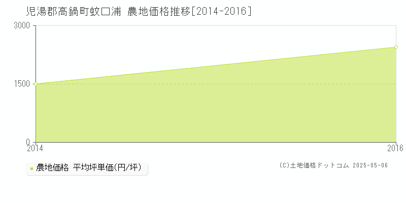 蚊口浦(児湯郡高鍋町)の農地価格推移グラフ(坪単価)[2014-2016年]