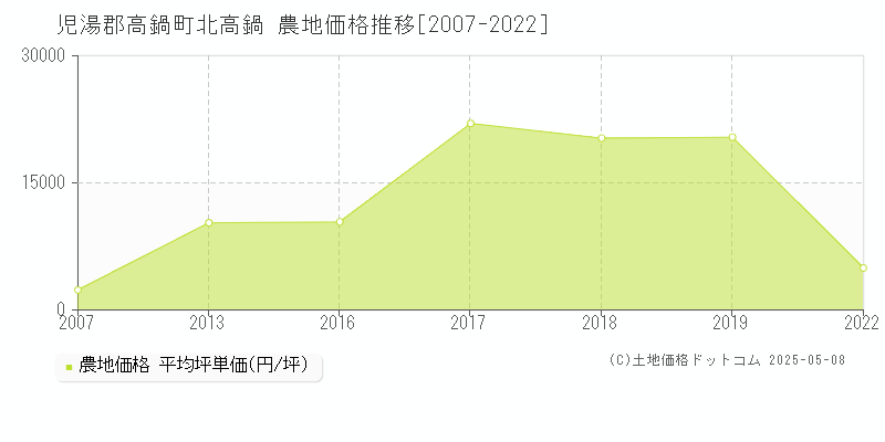 北高鍋(児湯郡高鍋町)の農地価格推移グラフ(坪単価)[2007-2022年]