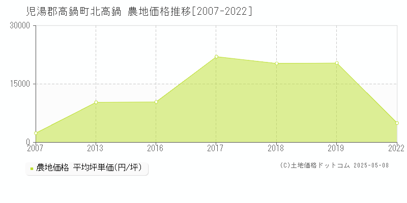 児湯郡高鍋町北高鍋の農地価格推移グラフ 