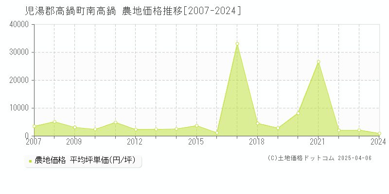 児湯郡高鍋町南高鍋の農地価格推移グラフ 