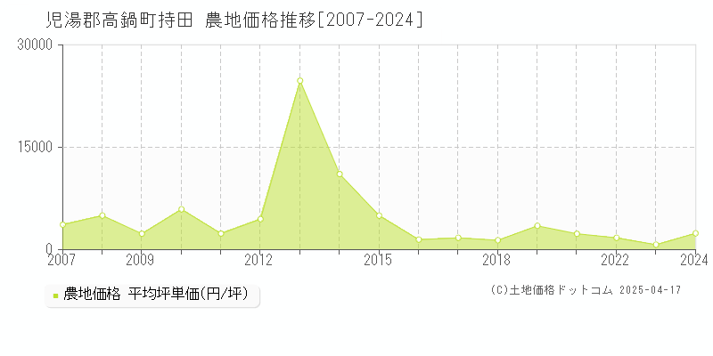 児湯郡高鍋町持田の農地価格推移グラフ 