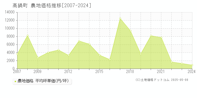 高鍋町(宮崎県)の農地価格推移グラフ(坪単価)[2007-2024年]