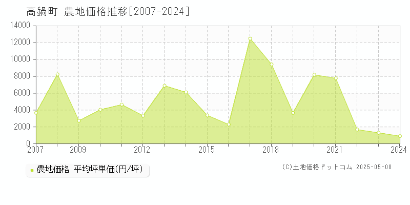 児湯郡高鍋町の農地価格推移グラフ 