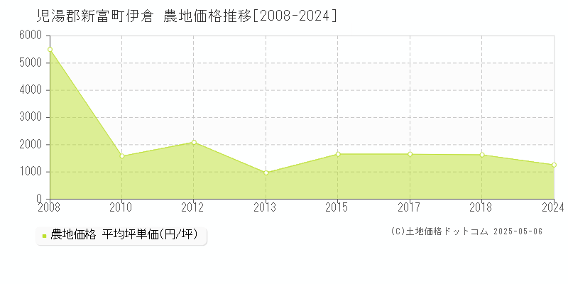 伊倉(児湯郡新富町)の農地価格推移グラフ(坪単価)[2008-2024年]