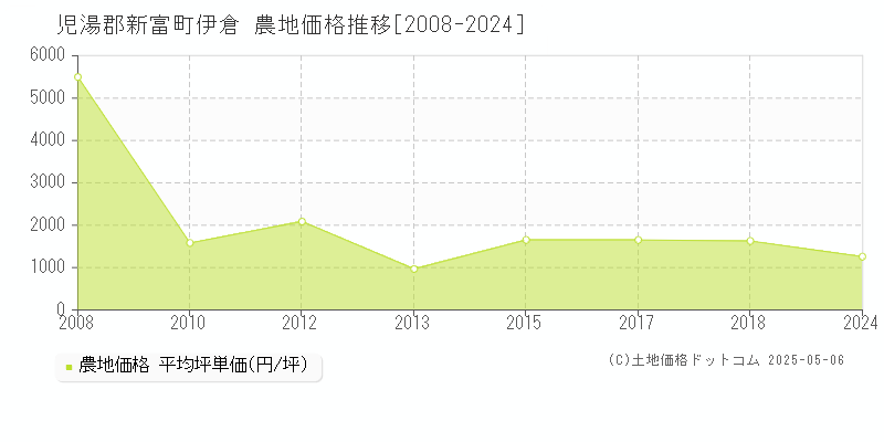 児湯郡新富町伊倉の農地価格推移グラフ 