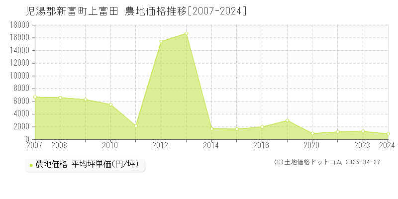 児湯郡新富町上富田の農地価格推移グラフ 