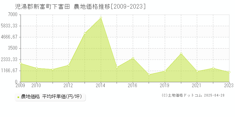 児湯郡新富町下富田の農地価格推移グラフ 