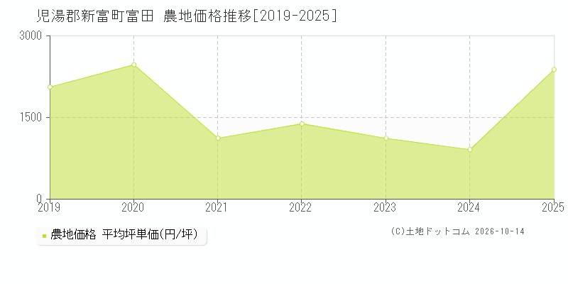 児湯郡新富町富田の農地価格推移グラフ(坪単価)[2019-2025年]