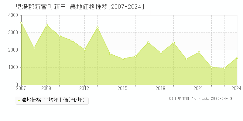 児湯郡新富町新田の農地価格推移グラフ 