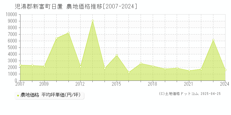 児湯郡新富町日置の農地価格推移グラフ 