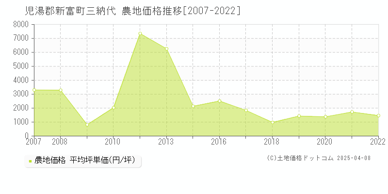 児湯郡新富町三納代の農地価格推移グラフ 