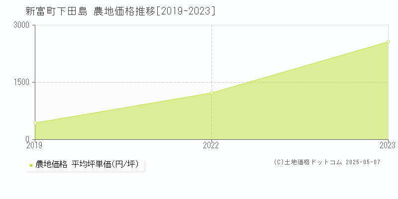 大字下田島(新富町)の農地価格推移グラフ(坪単価)[2019-2023年]