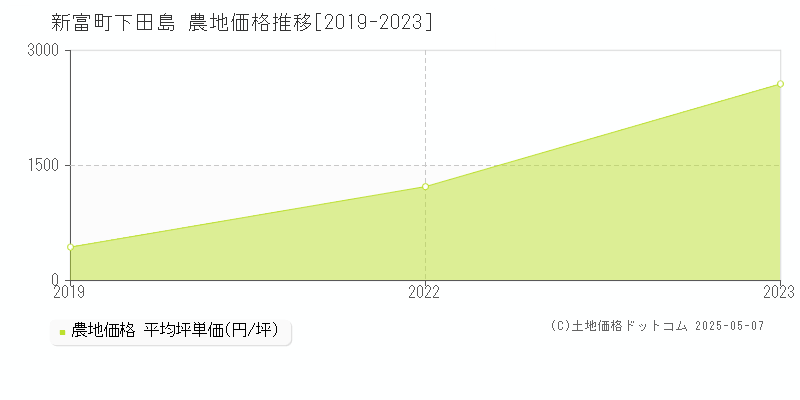 児湯郡新富町大字下田島の農地価格推移グラフ 