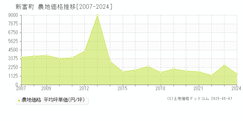 新富町(宮崎県)の農地価格推移グラフ(坪単価)[2007-2024年]