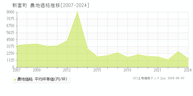 児湯郡新富町の農地価格推移グラフ 