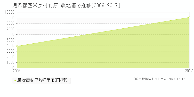 竹原(児湯郡西米良村)の農地価格推移グラフ(坪単価)[2008-2017年]