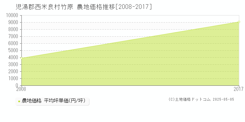 児湯郡西米良村竹原の農地価格推移グラフ 