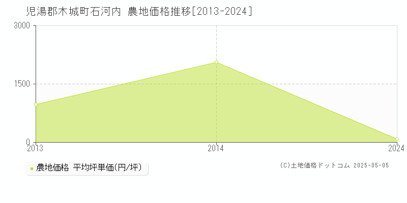 石河内(児湯郡木城町)の農地価格推移グラフ(坪単価)[2013-2024年]