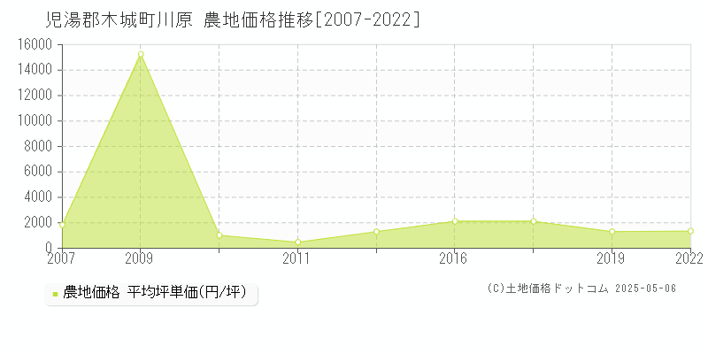 川原(児湯郡木城町)の農地価格推移グラフ(坪単価)[2007-2022年]