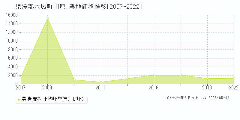 児湯郡木城町川原の農地価格推移グラフ 