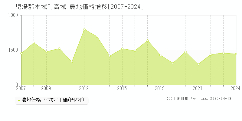 児湯郡木城町高城の農地価格推移グラフ 