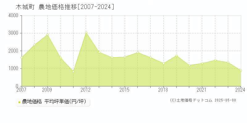 木城町(宮崎県)の農地価格推移グラフ(坪単価)[2007-2024年]