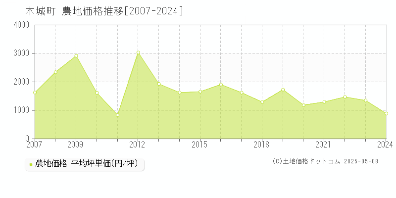 児湯郡木城町の農地価格推移グラフ 