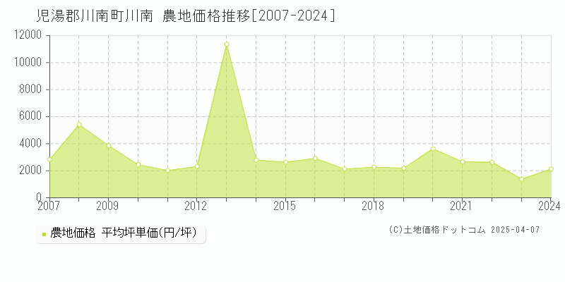 児湯郡川南町川南の農地価格推移グラフ 