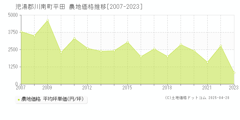 児湯郡川南町平田の農地価格推移グラフ 