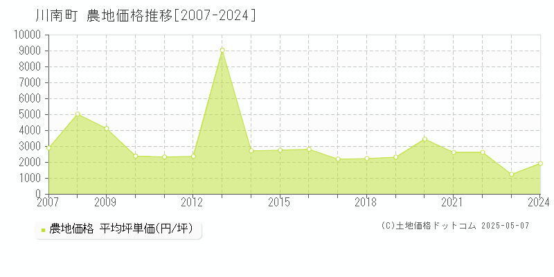 川南町(宮崎県)の農地価格推移グラフ(坪単価)[2007-2024年]