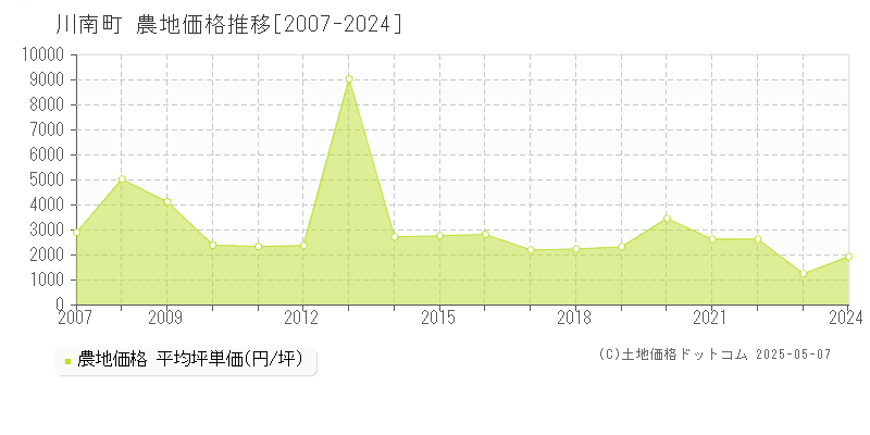 児湯郡川南町の農地価格推移グラフ 