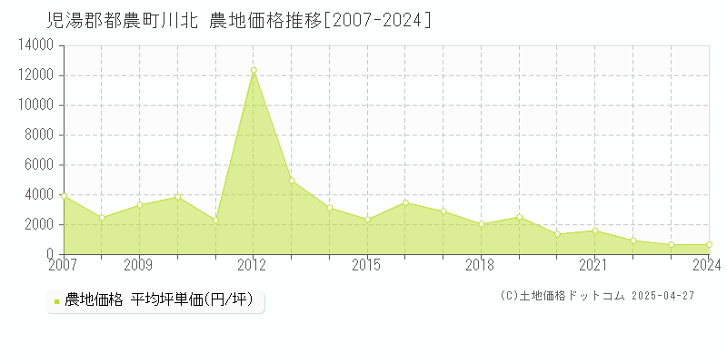 児湯郡都農町川北の農地価格推移グラフ 