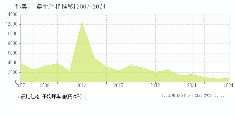 都農町(宮崎県)の農地価格推移グラフ(坪単価)[2007-2024年]