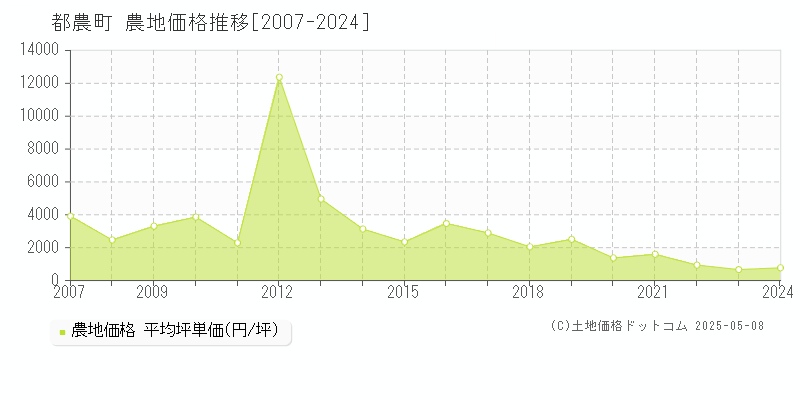 児湯郡都農町全域の農地価格推移グラフ 