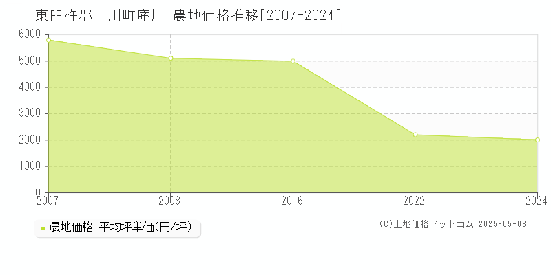 庵川(東臼杵郡門川町)の農地価格推移グラフ(坪単価)[2007-2024年]