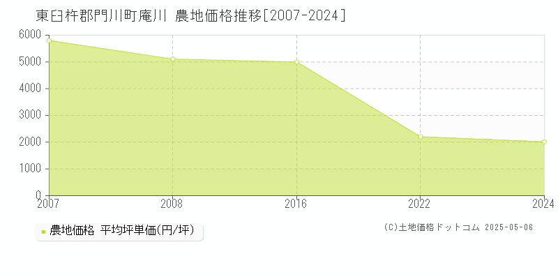 東臼杵郡門川町庵川の農地価格推移グラフ 